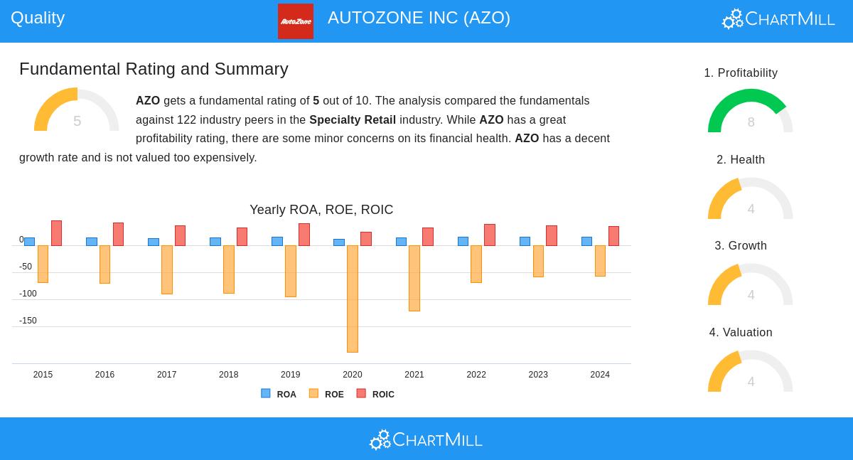 AutoZone Inc