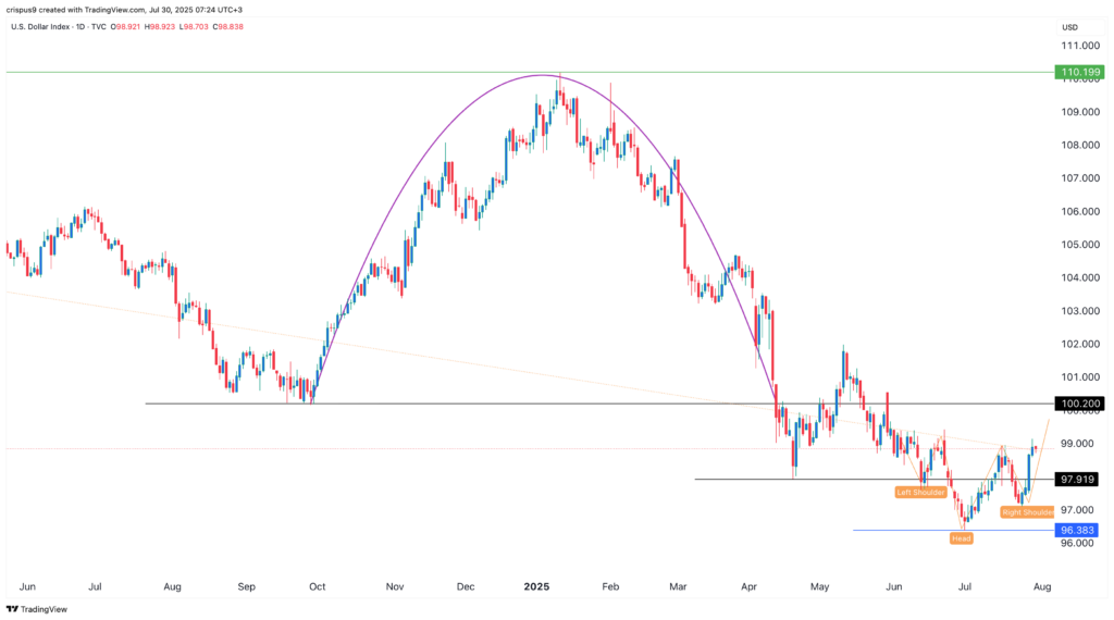 DXY Index