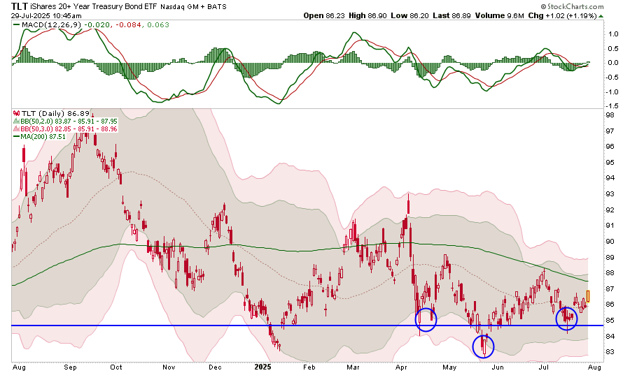 TLT Price Chart