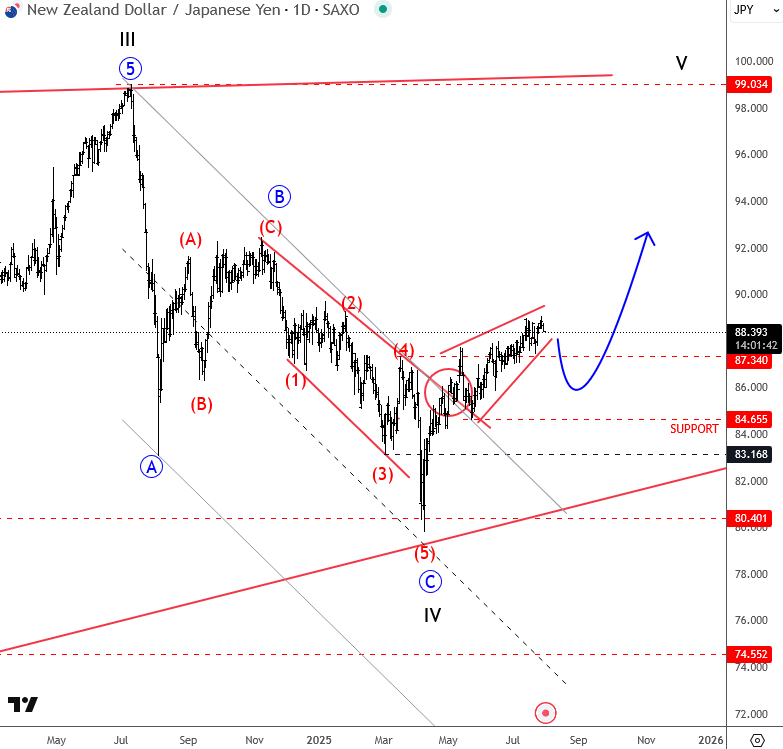 NZDJPY Is Back To Bullish Mode