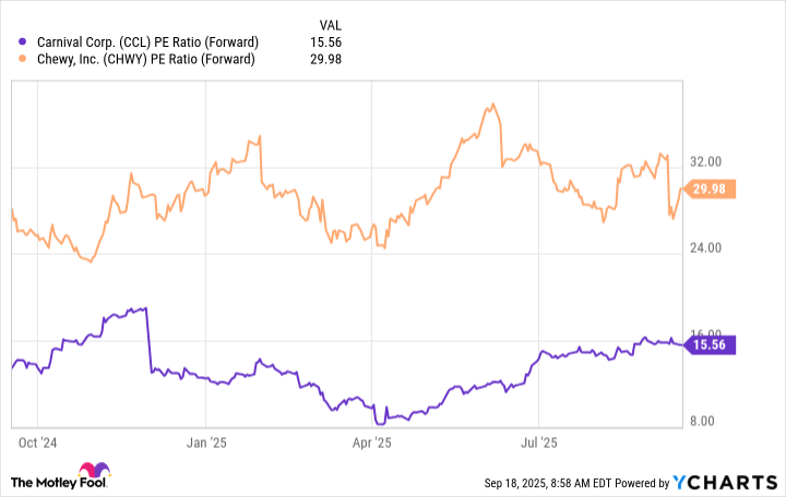 CCL PE Ratio (Forward) Chart