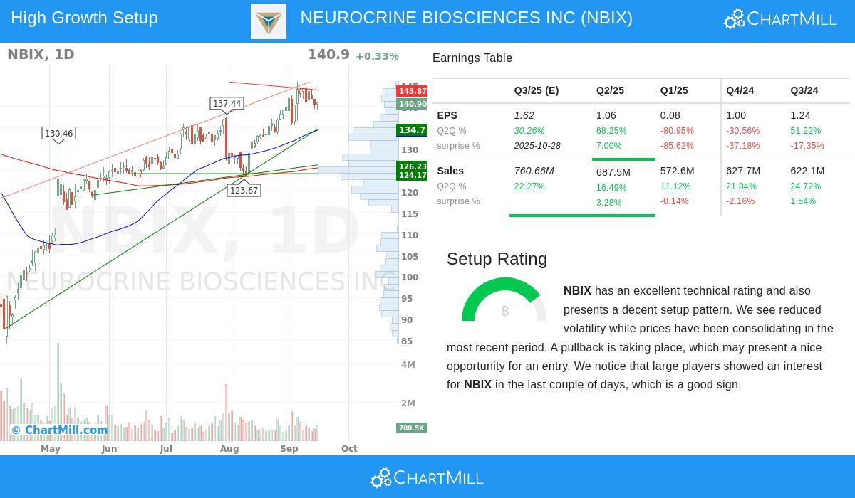 Neurocrine Biosciences Inc