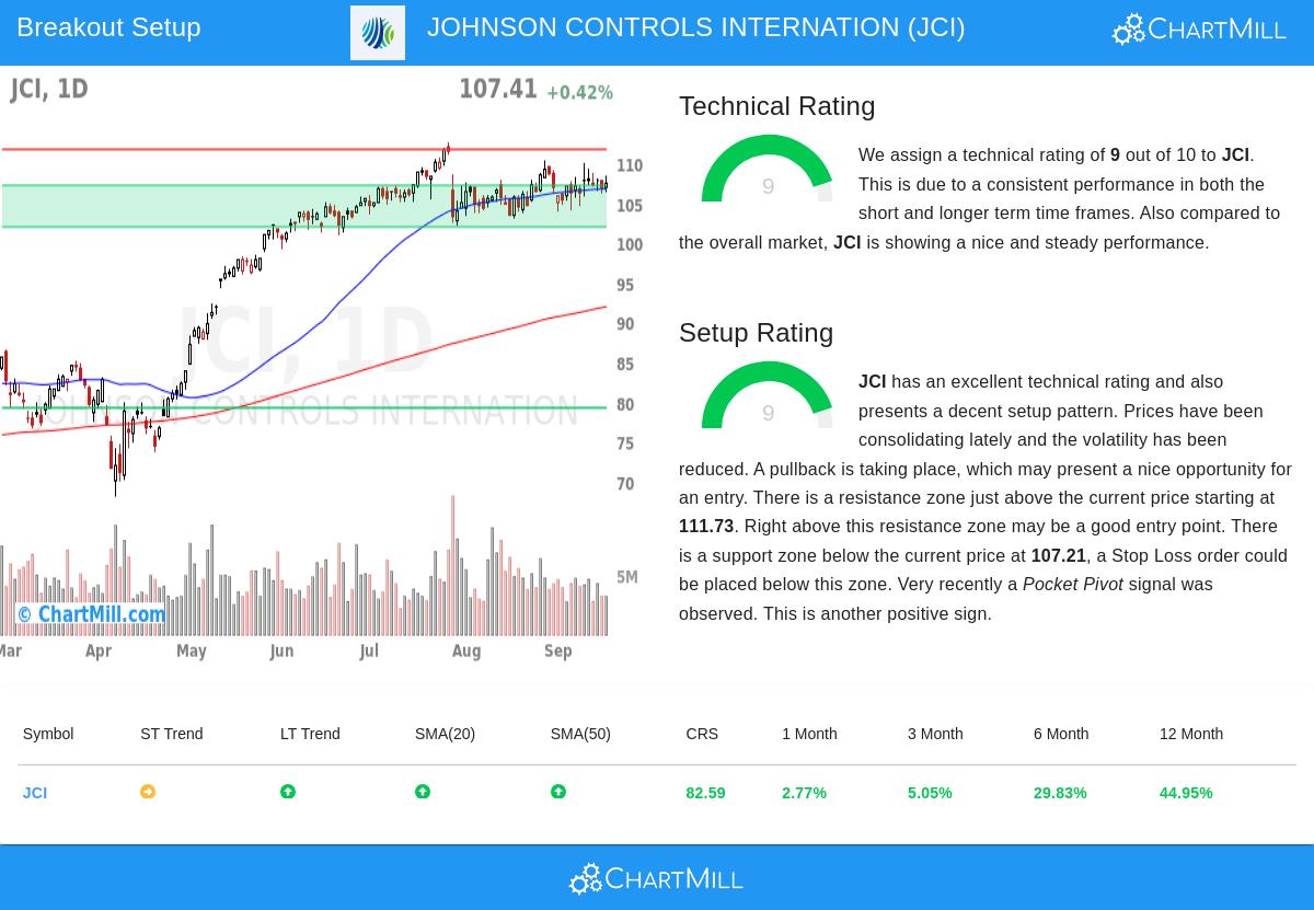 JCI Stock Chart
