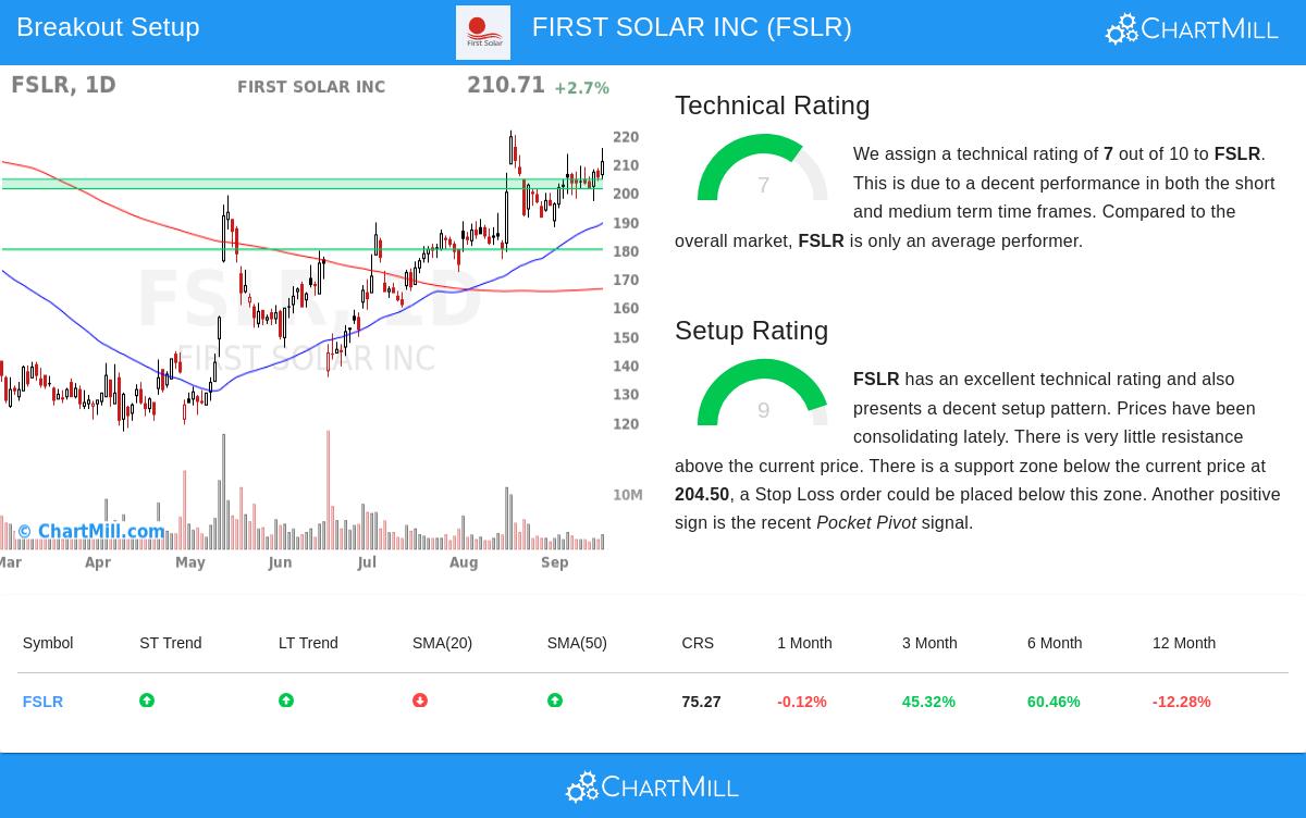 First Solar Inc stock chart