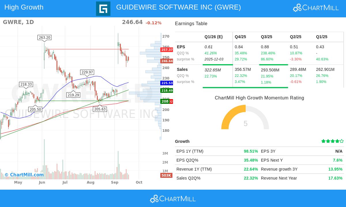 GWRE stock chart