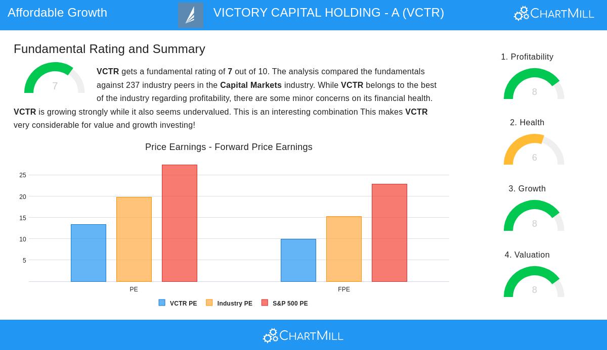 VCTR Stock Chart