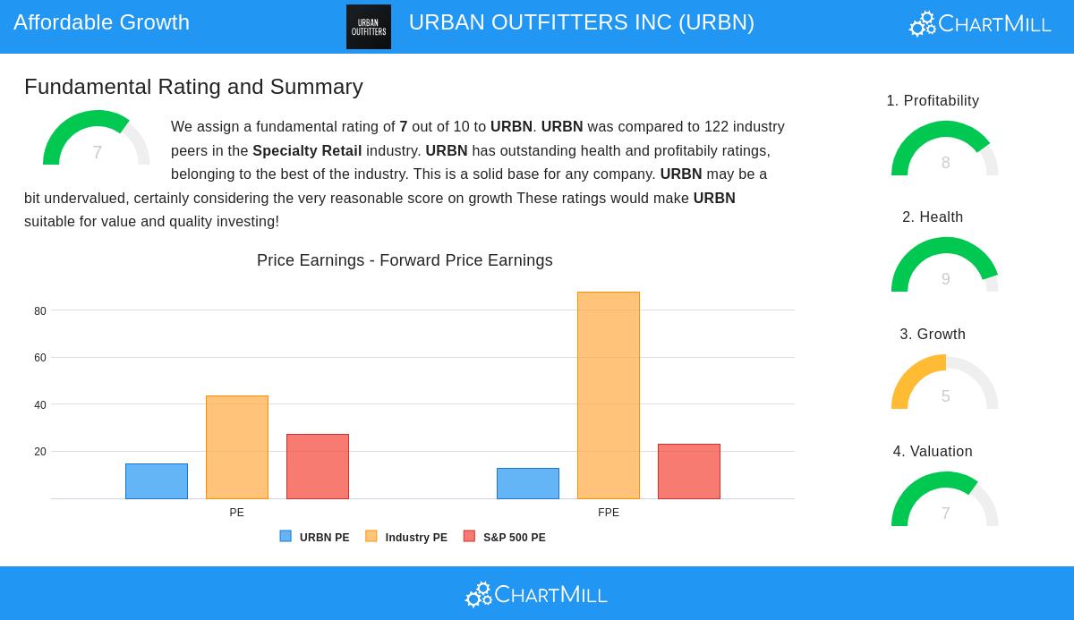 Urban Outfitters Inc