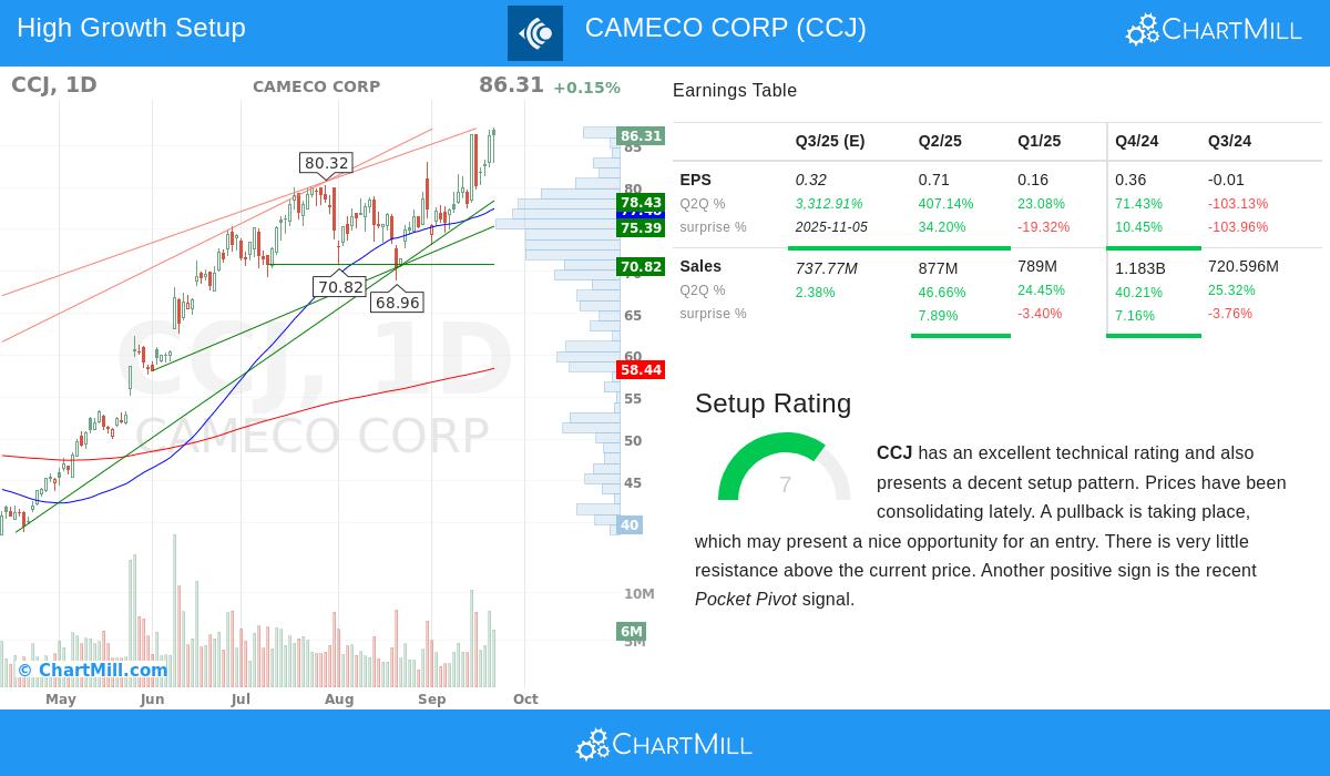 Cameco Corp. Chart