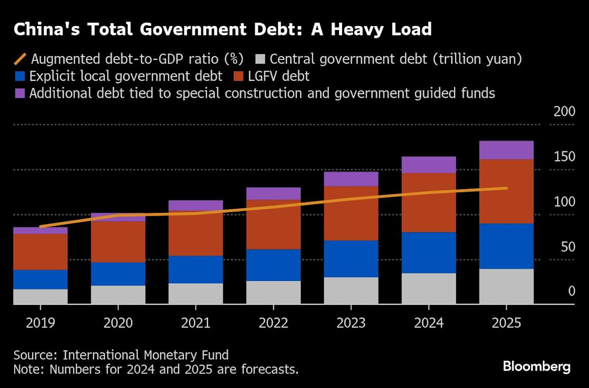 China ‘Mini’ Stimulus Likely as Debt Reduces Beijing’s Options