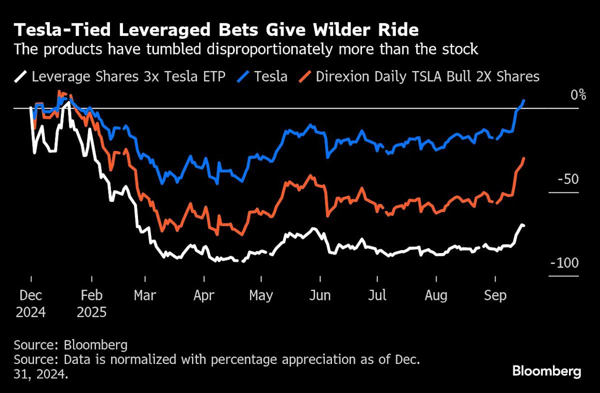 Hong Kong’s Day Traders Chase Leveraged ETFs After US Tech Boom