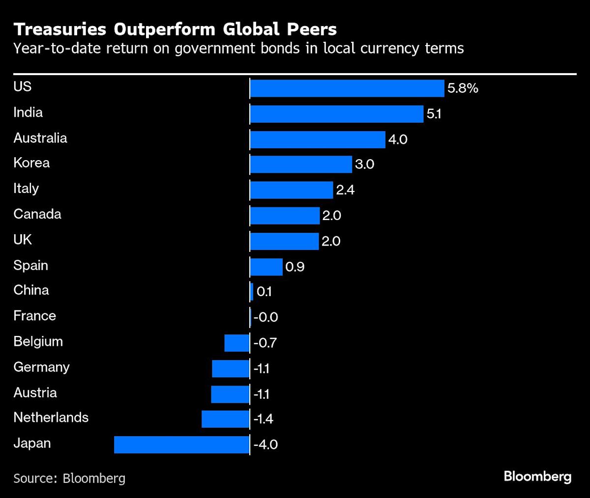 Treasurys Race Past Peers on Cusp of New Fed Easing Cycle