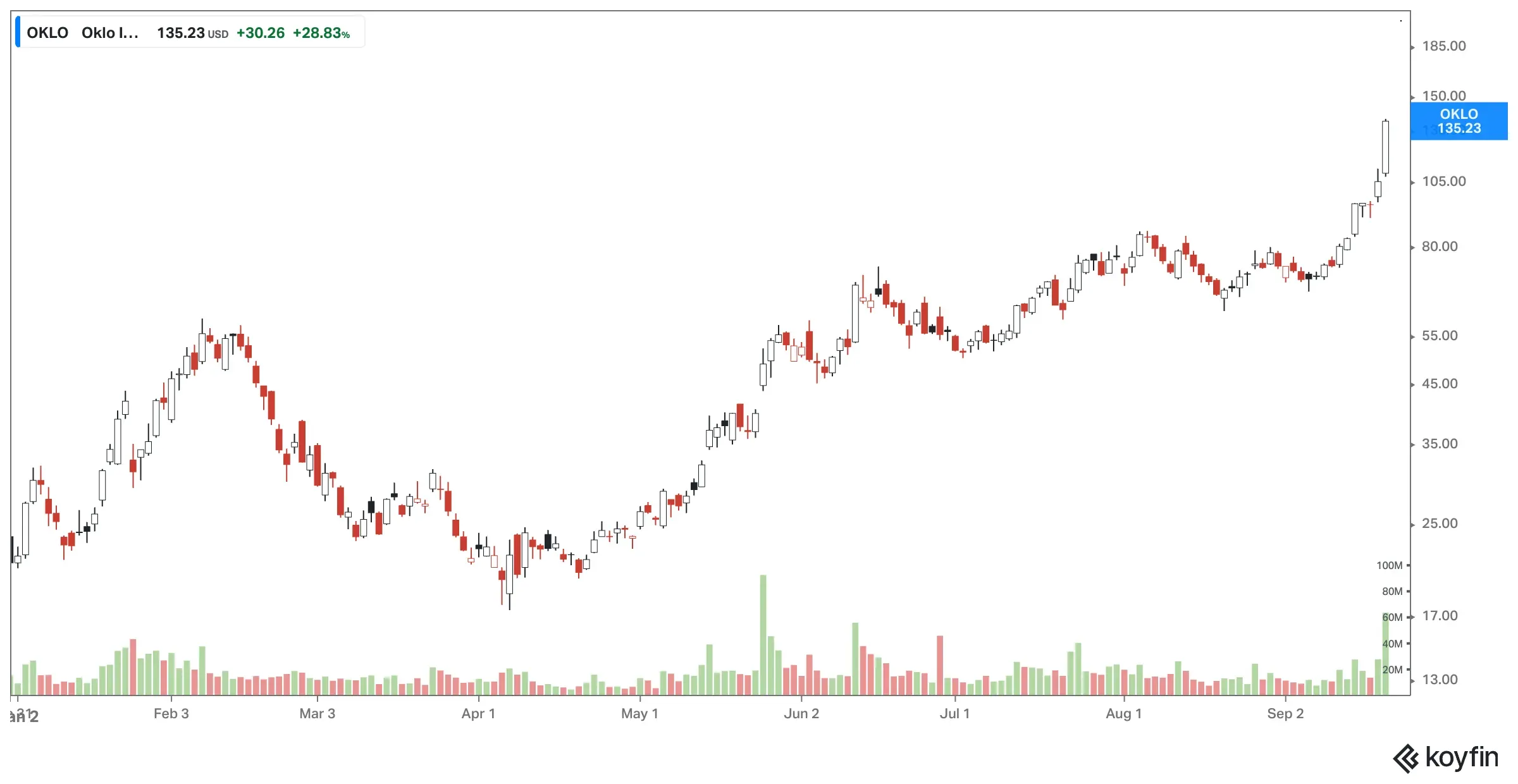 Oklo YTD stock.png
