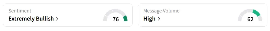 APLD’s Sentiment Meter and Message Volume as of 02:20 p.m. ET on Sep. 22, 2025 | Source: Stocktwits