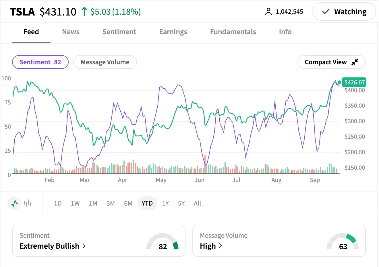 TSLA retail sentiment vs stock move YTD Sep 22 premarket.png