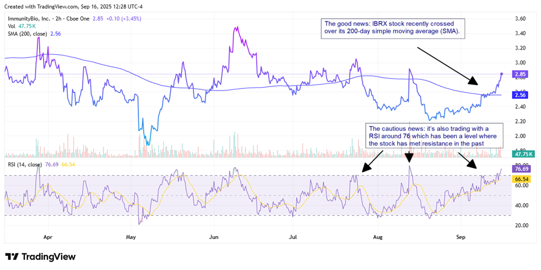 IBRX stock chart 