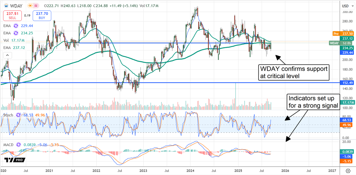 WDAY stock chart 