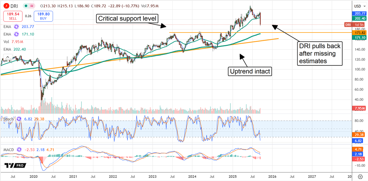DRI Stock Chart 