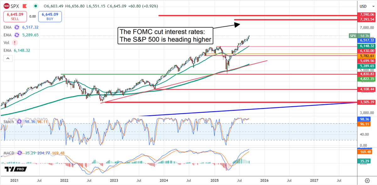 SPX chart 