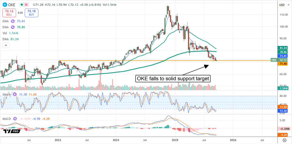 OKE stock chart 
