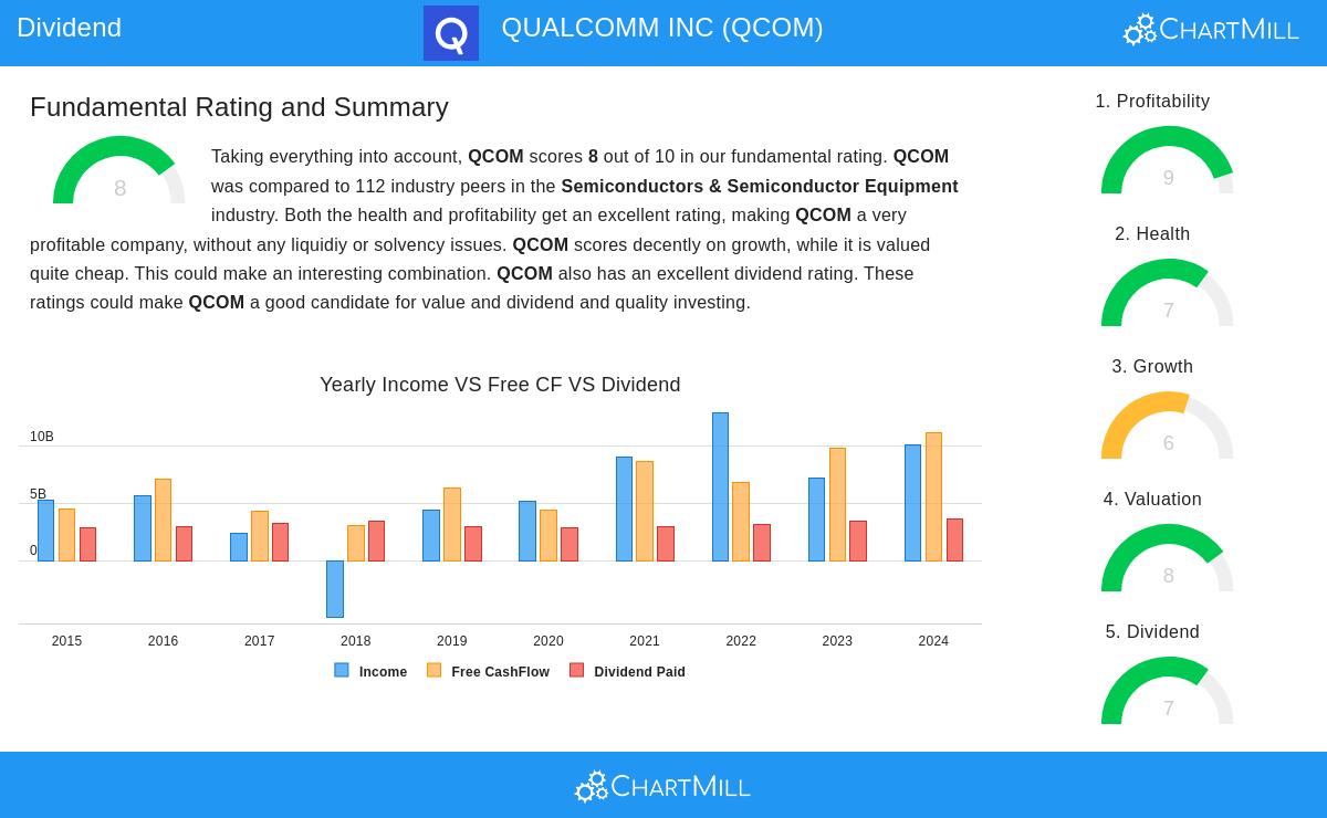 QUALCOMM INC