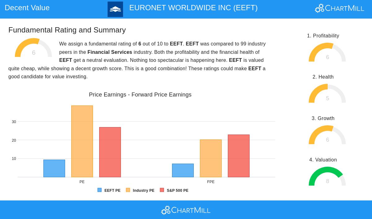 EEFT Stock Image