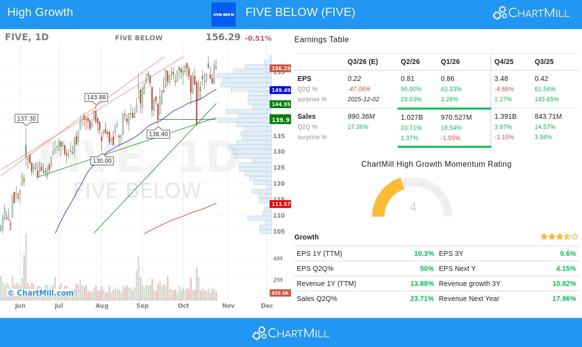 Five Below stock chart