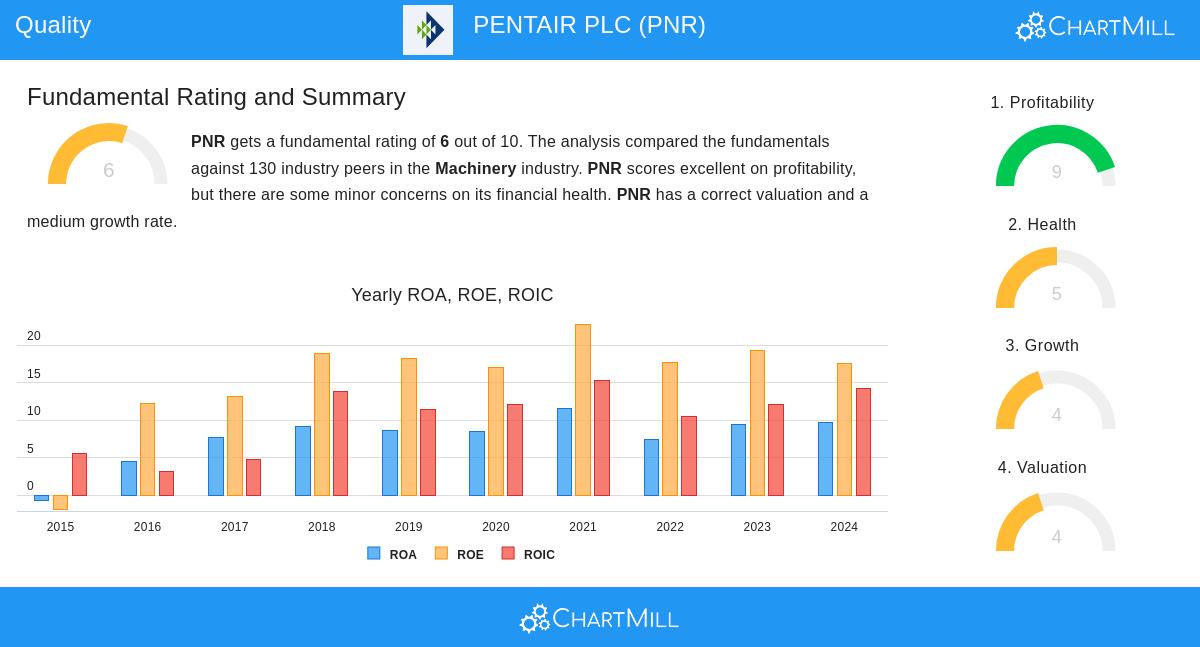PNR Stock Chart