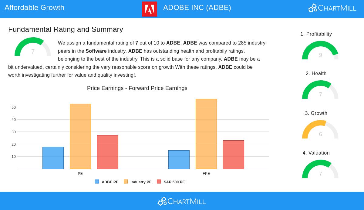 ADBE Stock Chart
