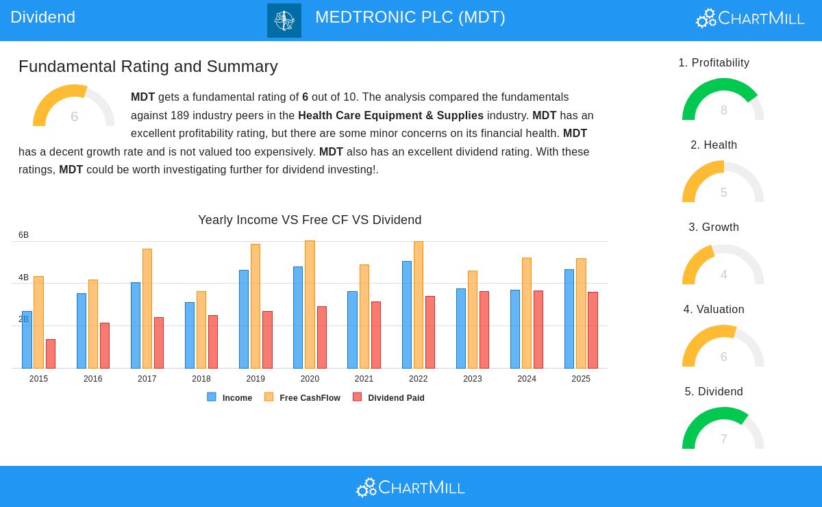MDT Stock Chart