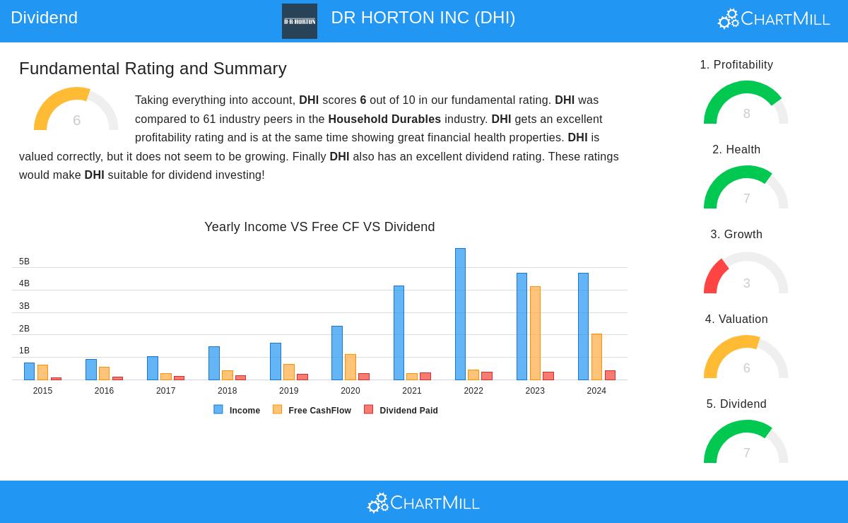 D.R. Horton Stock Image