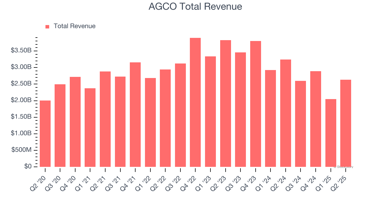 AGCO Total Revenue