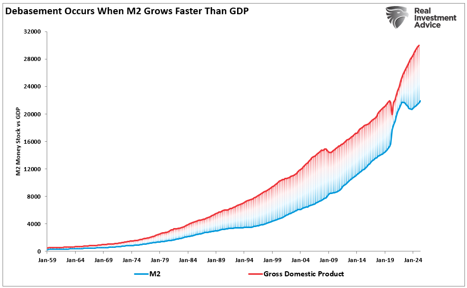 money supply and gdp