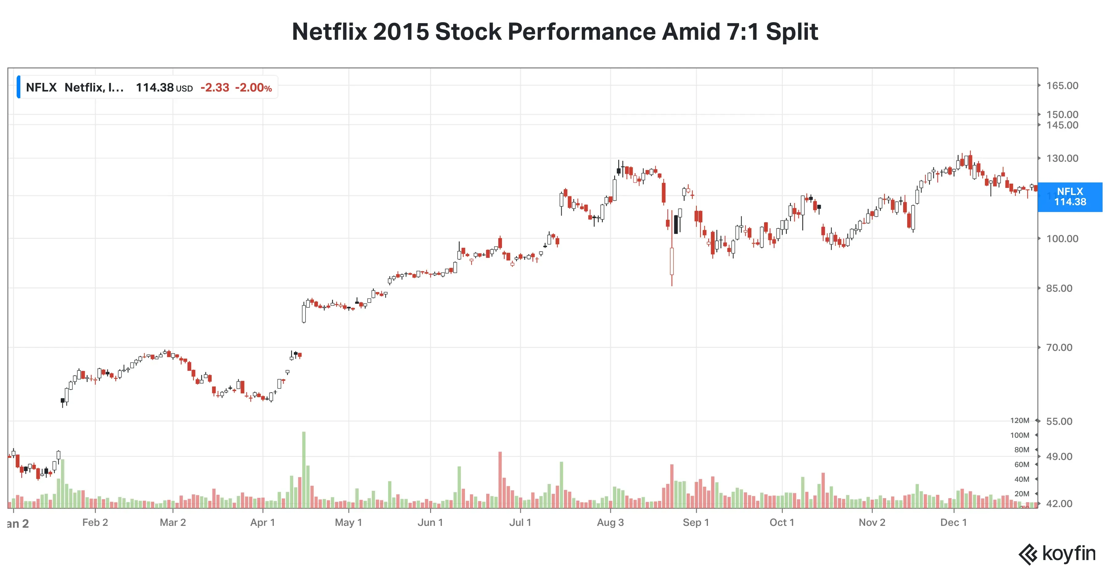 Netflix 2015 stock reaction.png