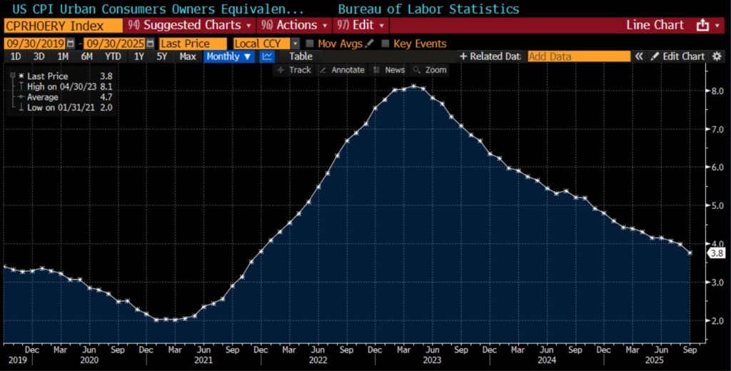 cpi oer shelter