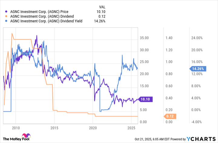 AGNC Chart