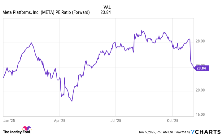META PE Ratio (Forward) Chart