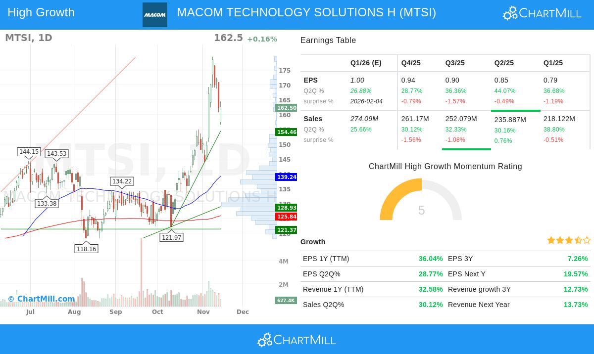 MTSI Stock Chart