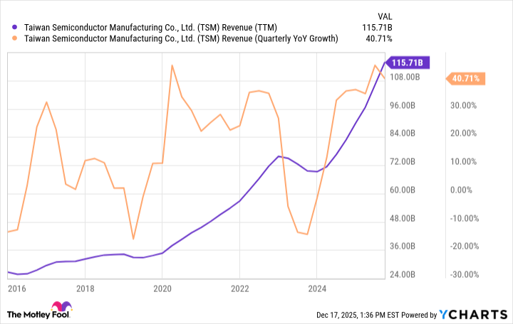 TSM Revenue (TTM) Chart